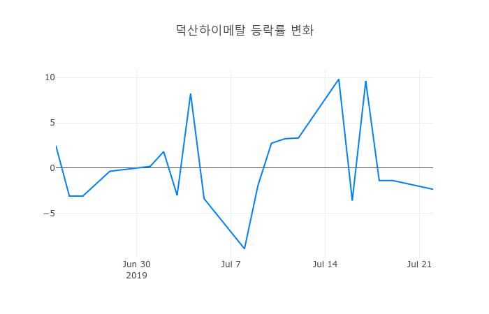 ▲덕산하이메탈거래량정보